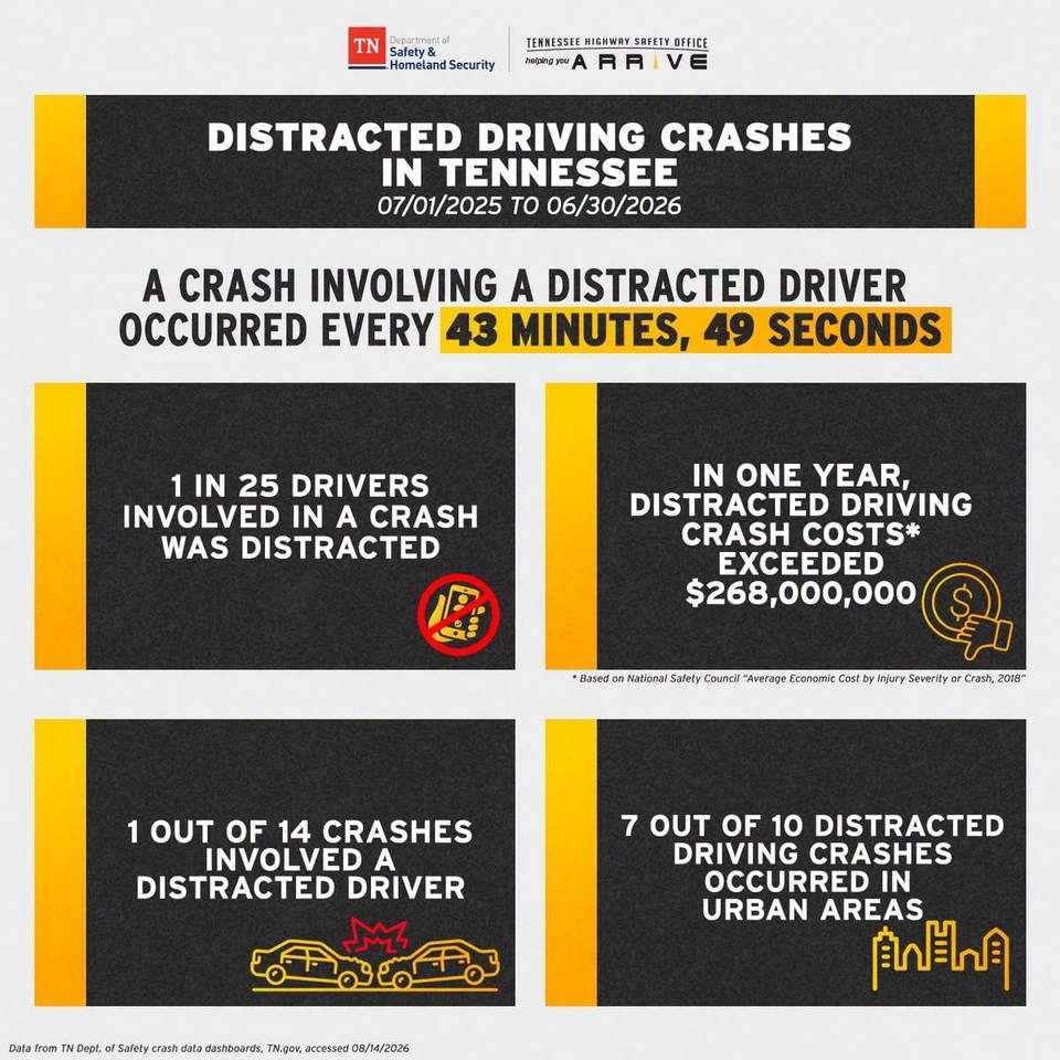 Infographic titled Distracted Driving Crashes in Tennessee, listing statistics on crash frequency, cost and urban locations.