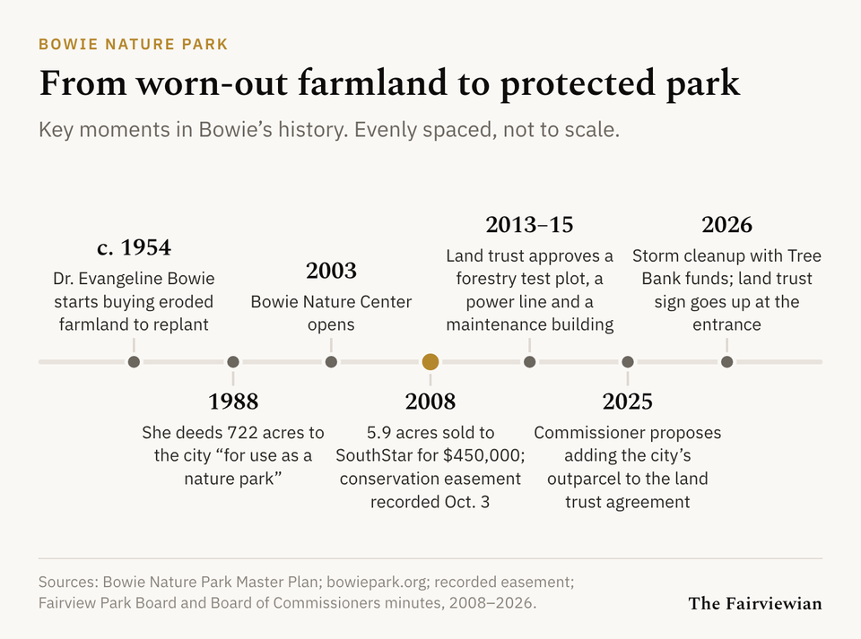 Timeline of Bowie Nature Park from 1954 to 2026