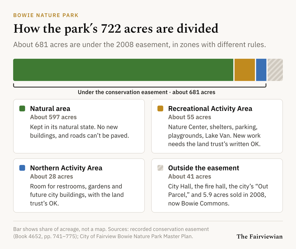 Bar chart showing Bowie Nature Park's 722 acres: about 597 natural area, 55 recreational, 28 northern activity area, and 41 outside the easement