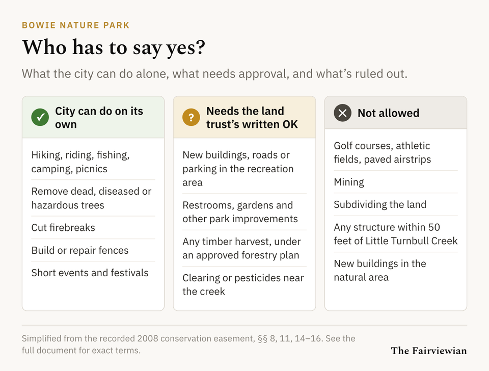 Chart of what the city can do on its own, what needs the land trust's approval, and what the easement prohibits