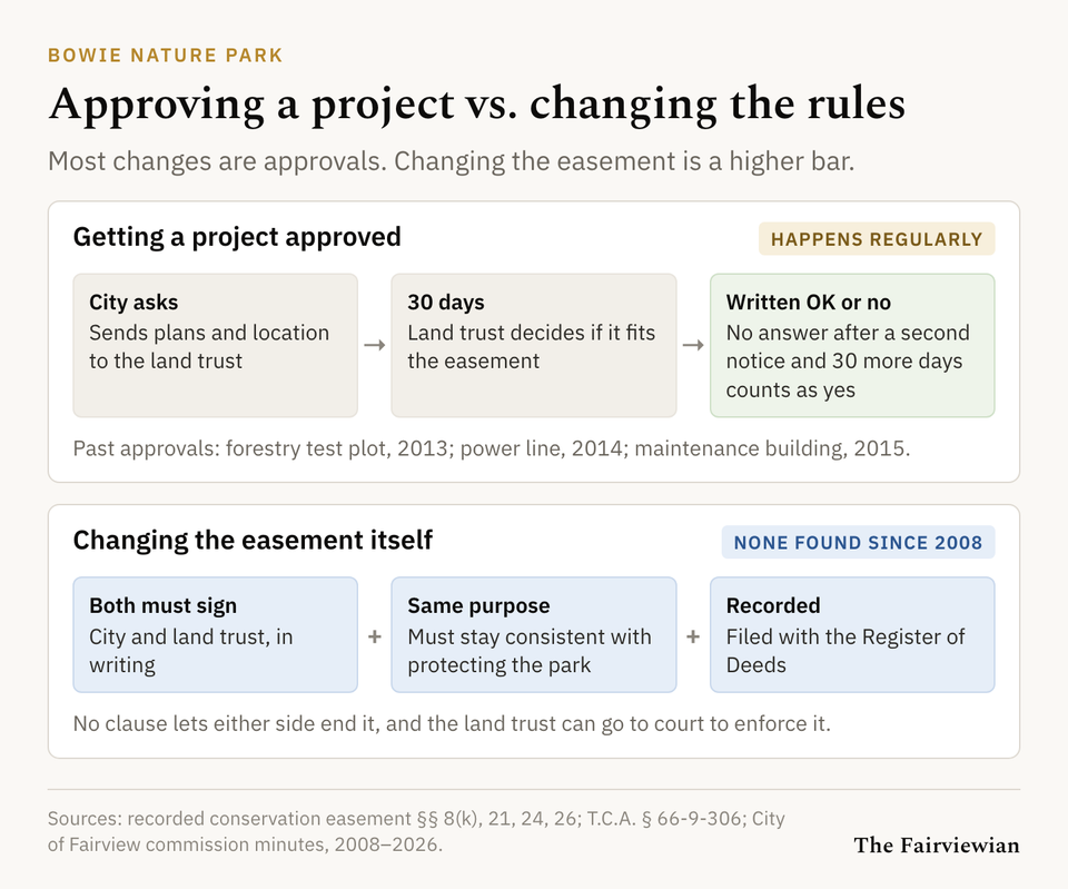 Diagram comparing the 30-day project approval process with what it takes to amend the easement