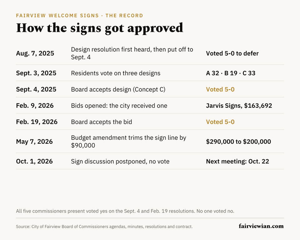 Timeline of the Fairview welcome sign votes from August 2025 to October 2026.