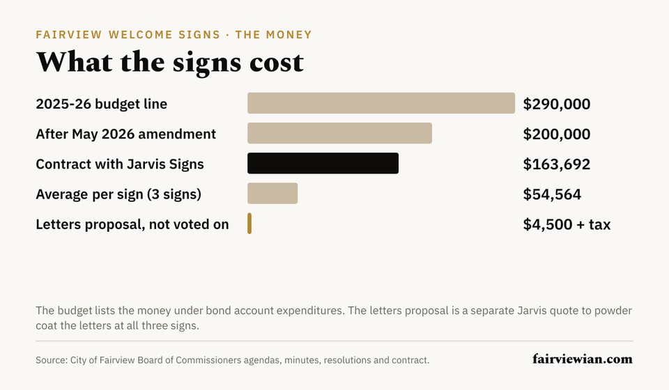 Bar chart of the welcome sign budget line, the Jarvis Signs contract and the proposed letters work: $290,000 budgeted, $200,000 after the May 2026 amendment, $163,692 contract, about $54,564 per sign, and a $4,500 plus tax proposal not yet voted on.